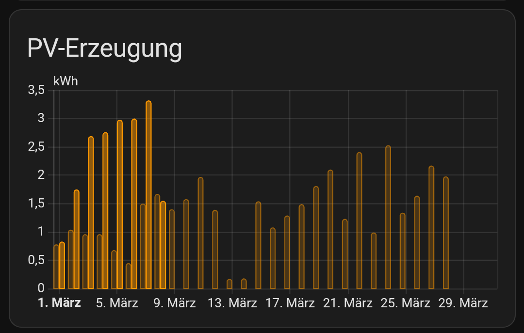 Monats-Statistik PV-Erzeugung mit Vergleich zum Vormonat
Heutiger Tag natürlich nur unvollständig Monats-Statistik PV-Erzeugung mit Vergleich zum Vormonat
Heutiger Tag natürlich nur unvollständig