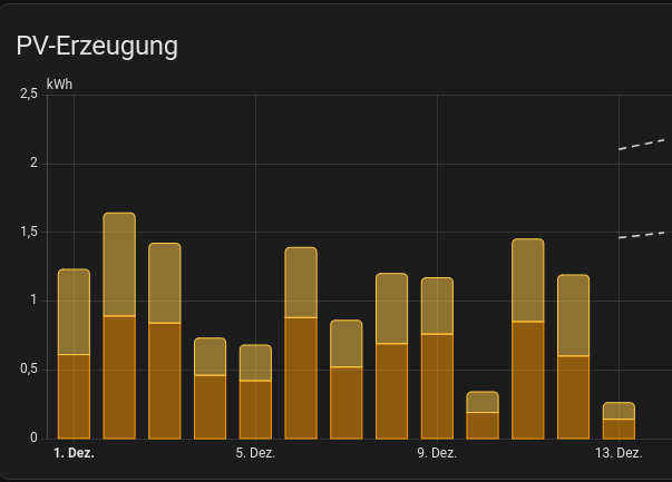HomeAssistant Statistik zum Solarertrag

alles etwas deprimierend (Dezember halt), aber heute und vor 3 Tagen besonders mies.