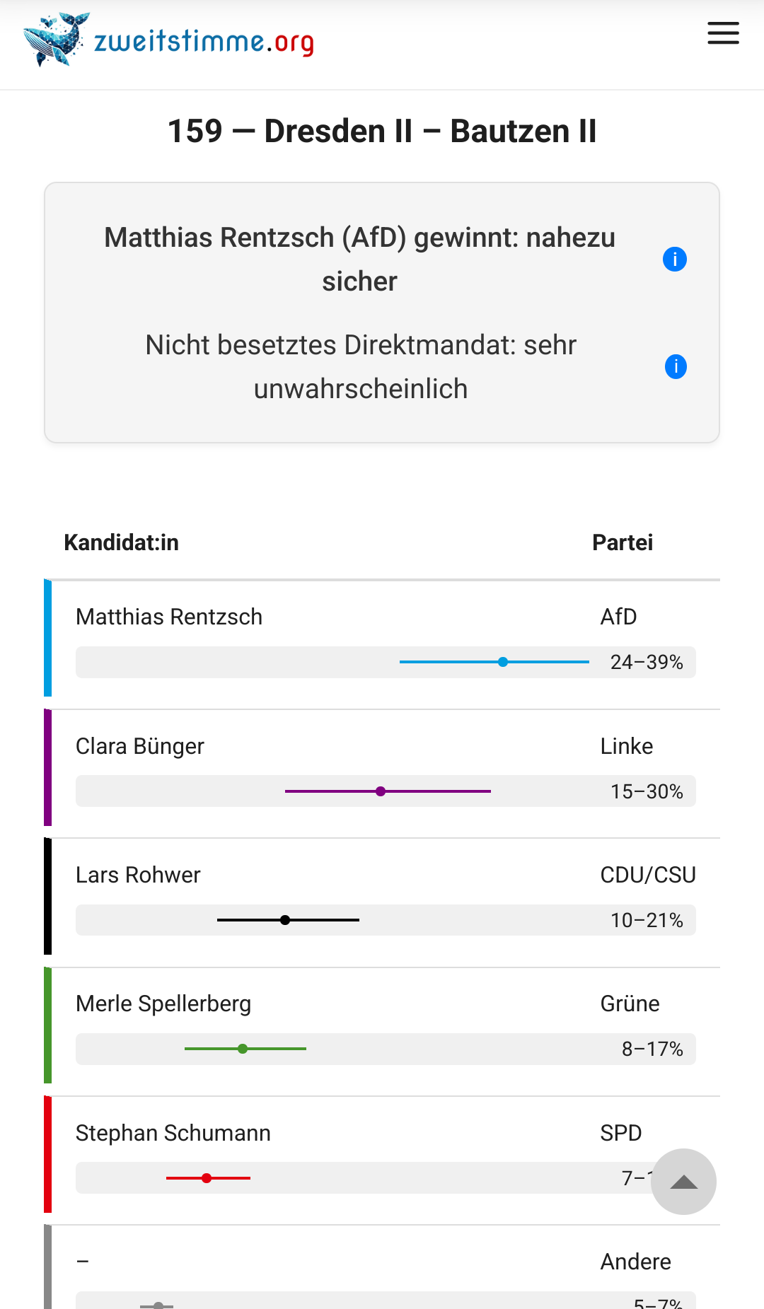 Überblick über aktuelle Chancen laut Umfrage in Dresden II

es ist fast sicher dass dies ein AfD-Direktmandat wird
einzig der Linke Kandidat hat evtl. chancen