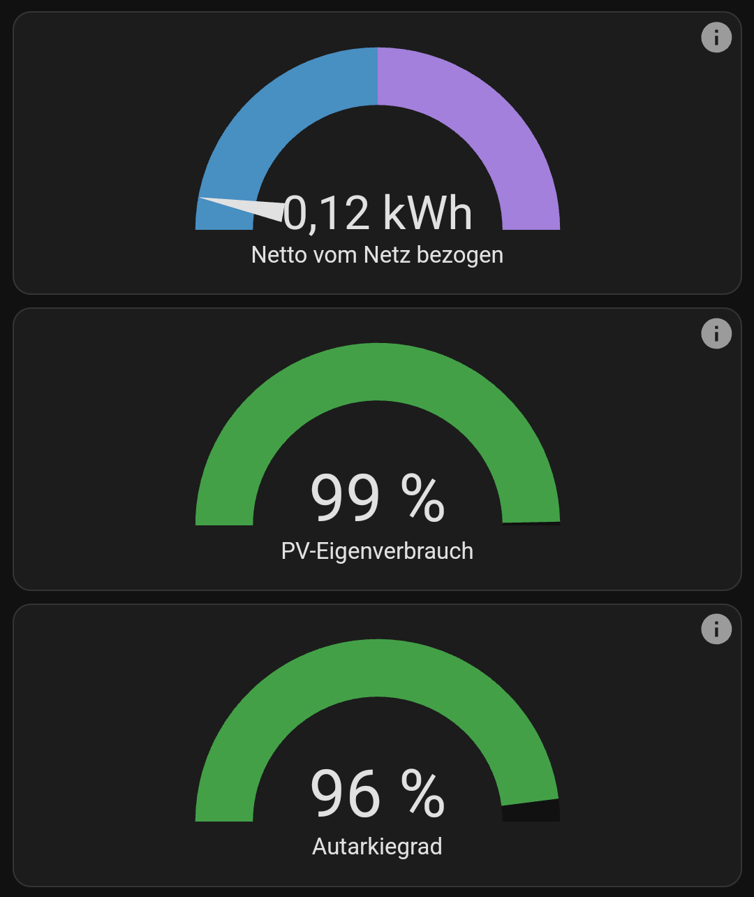 0,12kWh vom Netz bezogen und noch weniger eingespeist
99% PV-Eigenverbrauch
96% Autarkie 0,12kWh vom Netz bezogen und noch weniger eingespeist
99% PV-Eigenverbrauch
96% Autarkie