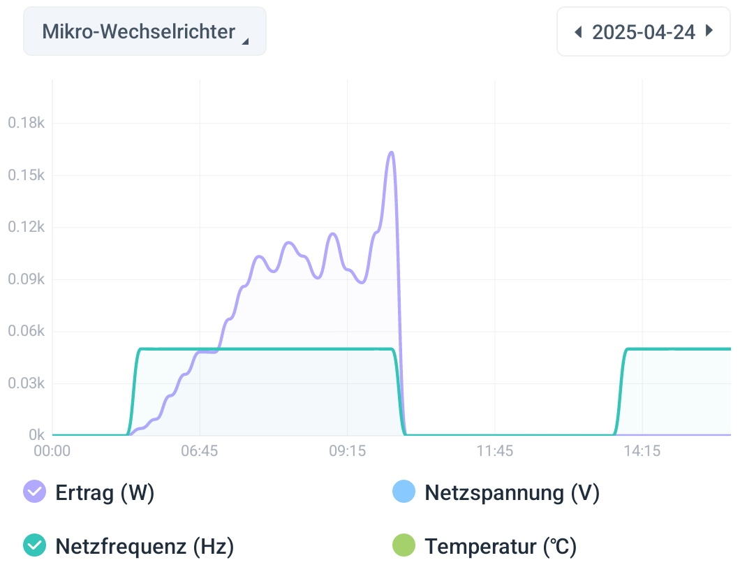 Stromerzeugung bleibt null, nachdem Netzkabel wieder verbunden
Der Wechselrichter zeigt im Diagramm klar an dass er die Netzfrequenz korrekt empfängt und offensichtlich hat er auch genug Strom um seine Verbindung zu halten… er macht nur nix. Stromerzeugung bleibt null, nachdem Netzkabel wieder verbunden
Der Wechselrichter zeigt im Diagramm klar an dass er die Netzfrequenz korrekt empfängt und offensichtlich hat er auch genug Strom um seine Verbindung zu halten… er macht nur nix.