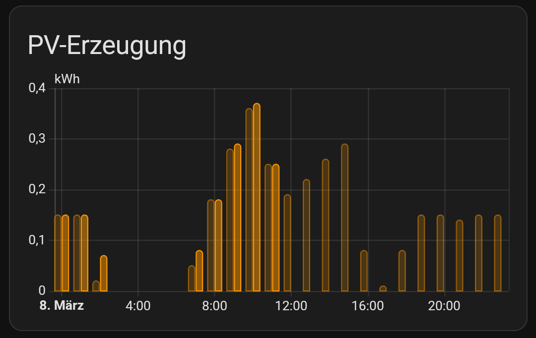 Statistik für heute, mit Vergleich zum 07.03. Statistik für heute, mit Vergleich zum 07.03.