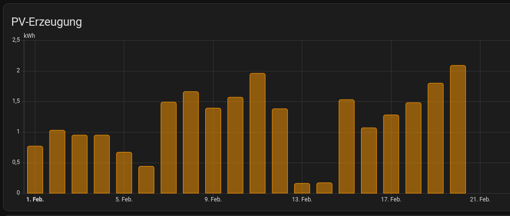 Diagramm mit Solarertrag pro Tag über den Februar 2025 bis heute