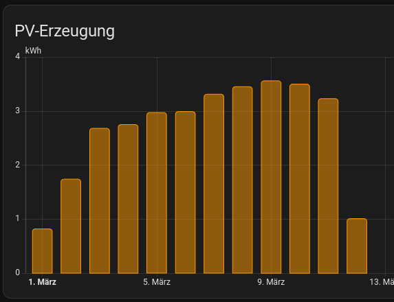 Solarertrag für diesen Monat
erster Tag schwach, zweiter ganz okay
danach bis gestern hervorragend und sogar noch langsam steigend

heute dann aber wieder schwach, weil durchgehend Regenwetter